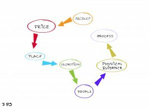 7Ps marketing mix 7Ps marketing mix